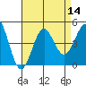 Tide chart for Mormon Island, Los Angeles, California on 2022/08/14