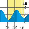 Tide chart for Mormon Island, Los Angeles, California on 2022/08/16