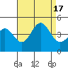 Tide chart for Mormon Island, Los Angeles, California on 2022/08/17