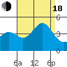 Tide chart for Mormon Island, Los Angeles, California on 2022/08/18