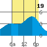 Tide chart for Mormon Island, Los Angeles, California on 2022/08/19
