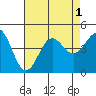 Tide chart for Mormon Island, Los Angeles, California on 2022/08/1
