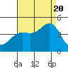 Tide chart for Mormon Island, Los Angeles, California on 2022/08/20