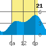Tide chart for Mormon Island, Los Angeles, California on 2022/08/21