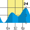 Tide chart for Mormon Island, Los Angeles, California on 2022/08/24