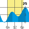 Tide chart for Mormon Island, Los Angeles, California on 2022/08/25