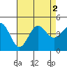 Tide chart for Mormon Island, Los Angeles, California on 2022/08/2