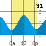 Tide chart for Mormon Island, Los Angeles, California on 2022/08/31