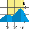 Tide chart for Mormon Island, Los Angeles, California on 2022/08/6