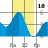 Tide chart for Mormon Island, Los Angeles, California on 2022/11/10