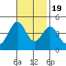 Tide chart for Mormon Island, Los Angeles, California on 2022/11/19