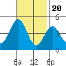 Tide chart for Mormon Island, Los Angeles, California on 2022/11/20