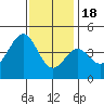 Tide chart for Mormon Island, Los Angeles, California on 2022/12/18