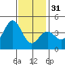 Tide chart for Mormon Island, Los Angeles, California on 2022/12/31