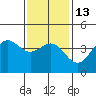 Tide chart for Mormon Island, Los Angeles, California on 2023/01/13