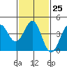 Tide chart for Mormon Island, Los Angeles, California on 2023/01/25
