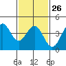 Tide chart for Mormon Island, Los Angeles, California on 2023/01/26