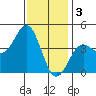 Tide chart for Mormon Island, Los Angeles, California on 2023/01/3