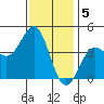 Tide chart for Mormon Island, Los Angeles, California on 2023/01/5