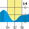 Tide chart for Mormon Island, Los Angeles, California on 2023/02/14