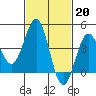 Tide chart for Mormon Island, Los Angeles, California on 2023/02/20