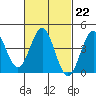 Tide chart for Mormon Island, Los Angeles, California on 2023/02/22