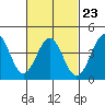 Tide chart for Mormon Island, Los Angeles, California on 2023/02/23