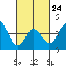 Tide chart for Mormon Island, Los Angeles, California on 2023/02/24