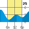 Tide chart for Mormon Island, Los Angeles, California on 2023/02/25