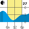 Tide chart for Mormon Island, Los Angeles, California on 2023/02/27