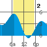 Tide chart for Mormon Island, Los Angeles, California on 2023/02/2