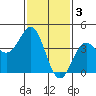 Tide chart for Mormon Island, Los Angeles, California on 2023/02/3