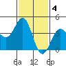 Tide chart for Mormon Island, Los Angeles, California on 2023/02/4