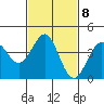 Tide chart for Mormon Island, Los Angeles, California on 2023/02/8