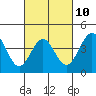 Tide chart for Mormon Island, California on 2023/03/10