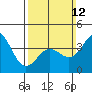 Tide chart for Mormon Island, California on 2023/03/12