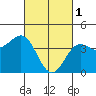 Tide chart for Mormon Island, California on 2023/03/1