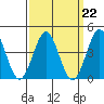Tide chart for Mormon Island, California on 2023/03/22