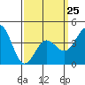 Tide chart for Mormon Island, California on 2023/03/25
