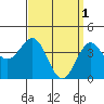 Tide chart for Mormon Island, Los Angeles, California on 2023/04/1