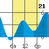 Tide chart for Mormon Island, Los Angeles, California on 2023/04/21