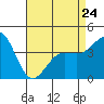 Tide chart for Mormon Island, Los Angeles, California on 2023/04/24