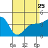 Tide chart for Mormon Island, Los Angeles, California on 2023/04/25