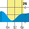 Tide chart for Mormon Island, Los Angeles, California on 2023/04/26
