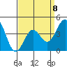 Tide chart for Mormon Island, Los Angeles, California on 2023/04/8