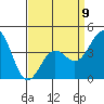 Tide chart for Mormon Island, Los Angeles, California on 2023/04/9