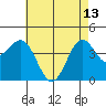 Tide chart for Mormon Island, Los Angeles, California on 2023/05/13