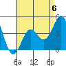 Tide chart for Mormon Island, Los Angeles, California on 2023/05/6