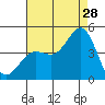 Tide chart for Mormon Island, Los Angeles, California on 2023/07/28