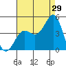 Tide chart for Mormon Island, Los Angeles, California on 2023/07/29
